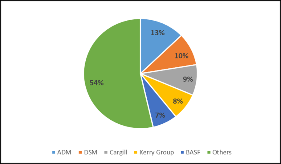 Postbiotic Food Supplement Market Share Analysis by Company 2024